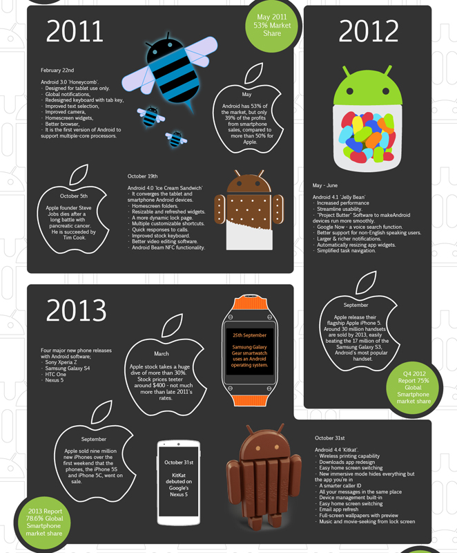 Infografis Android Dari Masa Ke Masa | Pricebook